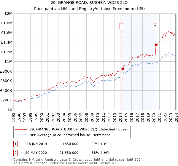 29, GRANGE ROAD, BUSHEY, WD23 2LQ: Price paid vs HM Land Registry's House Price Index