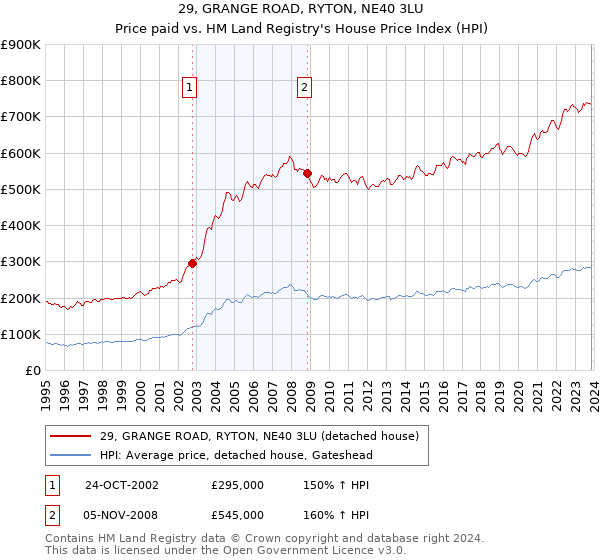 29, GRANGE ROAD, RYTON, NE40 3LU: Price paid vs HM Land Registry's House Price Index