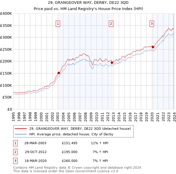 29, GRANGEOVER WAY, DERBY, DE22 3QD: Price paid vs HM Land Registry's House Price Index