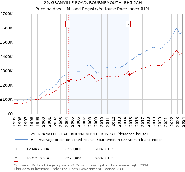 29, GRANVILLE ROAD, BOURNEMOUTH, BH5 2AH: Price paid vs HM Land Registry's House Price Index