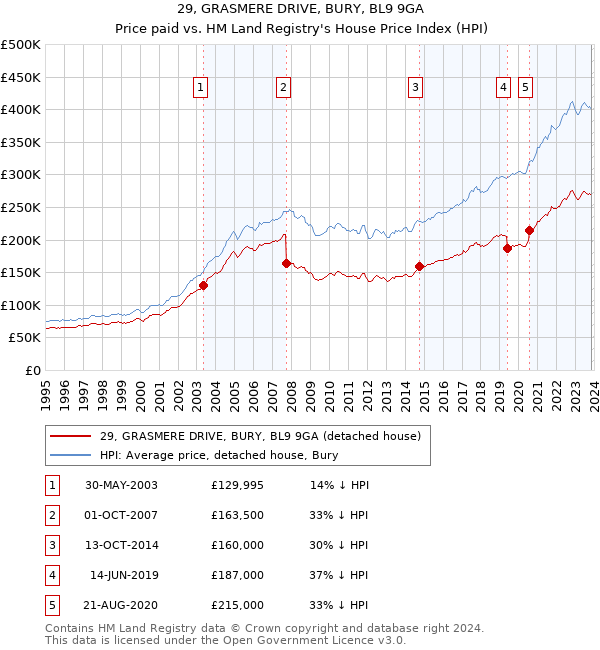 29, GRASMERE DRIVE, BURY, BL9 9GA: Price paid vs HM Land Registry's House Price Index