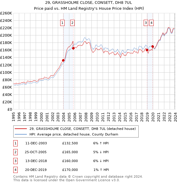 29, GRASSHOLME CLOSE, CONSETT, DH8 7UL: Price paid vs HM Land Registry's House Price Index