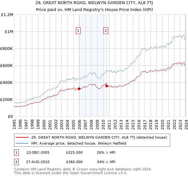 29, GREAT NORTH ROAD, WELWYN GARDEN CITY, AL8 7TJ: Price paid vs HM Land Registry's House Price Index