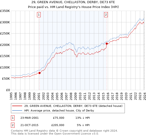 29, GREEN AVENUE, CHELLASTON, DERBY, DE73 6TE: Price paid vs HM Land Registry's House Price Index