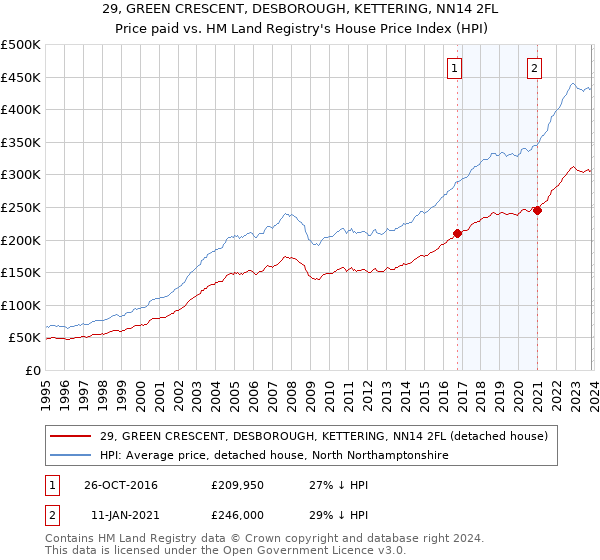 29, GREEN CRESCENT, DESBOROUGH, KETTERING, NN14 2FL: Price paid vs HM Land Registry's House Price Index