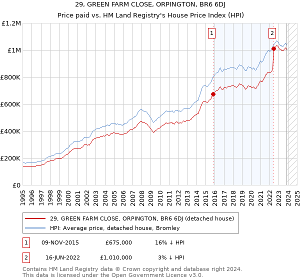 29, GREEN FARM CLOSE, ORPINGTON, BR6 6DJ: Price paid vs HM Land Registry's House Price Index