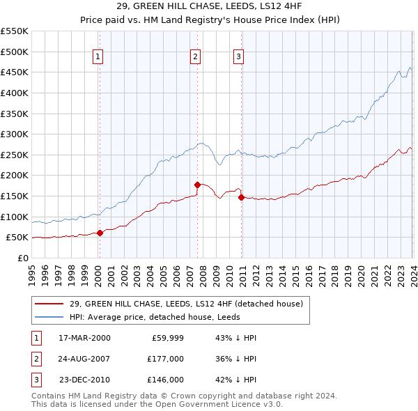 29, GREEN HILL CHASE, LEEDS, LS12 4HF: Price paid vs HM Land Registry's House Price Index