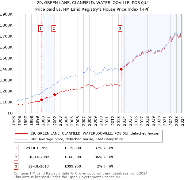 29, GREEN LANE, CLANFIELD, WATERLOOVILLE, PO8 0JU: Price paid vs HM Land Registry's House Price Index