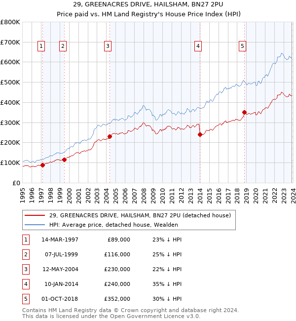 29, GREENACRES DRIVE, HAILSHAM, BN27 2PU: Price paid vs HM Land Registry's House Price Index