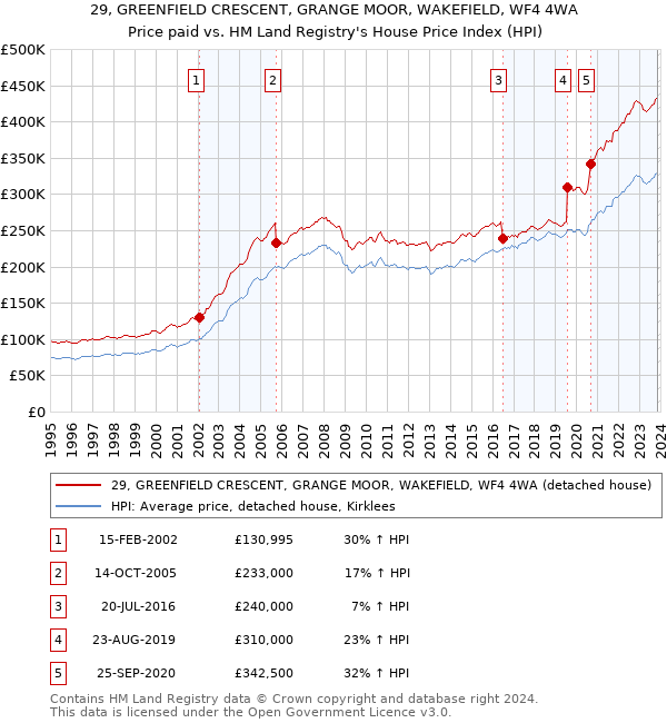 29, GREENFIELD CRESCENT, GRANGE MOOR, WAKEFIELD, WF4 4WA: Price paid vs HM Land Registry's House Price Index