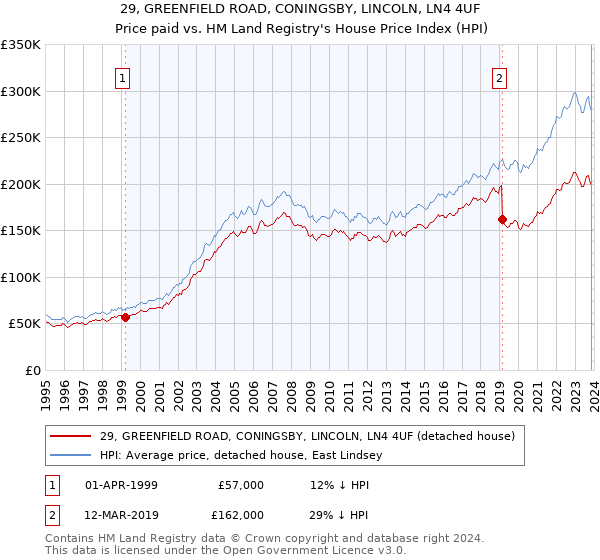 29, GREENFIELD ROAD, CONINGSBY, LINCOLN, LN4 4UF: Price paid vs HM Land Registry's House Price Index