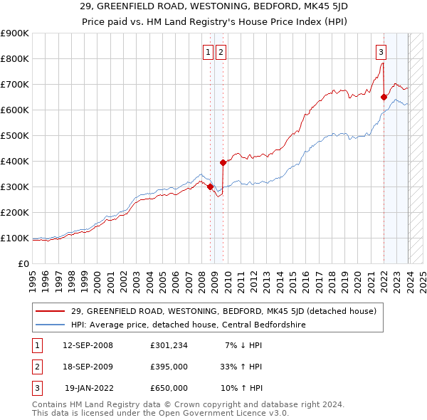 29, GREENFIELD ROAD, WESTONING, BEDFORD, MK45 5JD: Price paid vs HM Land Registry's House Price Index
