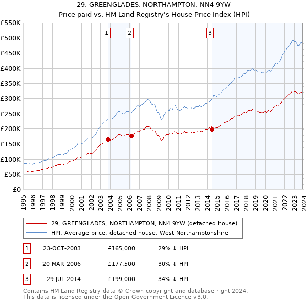 29, GREENGLADES, NORTHAMPTON, NN4 9YW: Price paid vs HM Land Registry's House Price Index