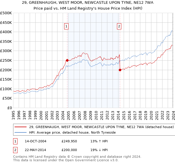 29, GREENHAUGH, WEST MOOR, NEWCASTLE UPON TYNE, NE12 7WA: Price paid vs HM Land Registry's House Price Index