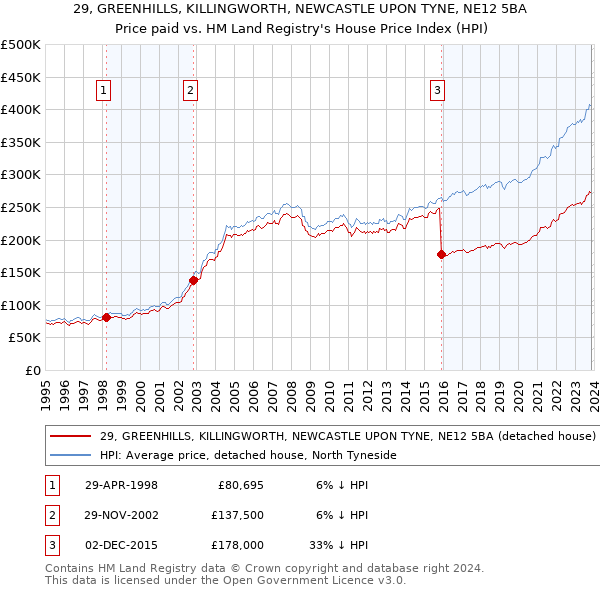 29, GREENHILLS, KILLINGWORTH, NEWCASTLE UPON TYNE, NE12 5BA: Price paid vs HM Land Registry's House Price Index