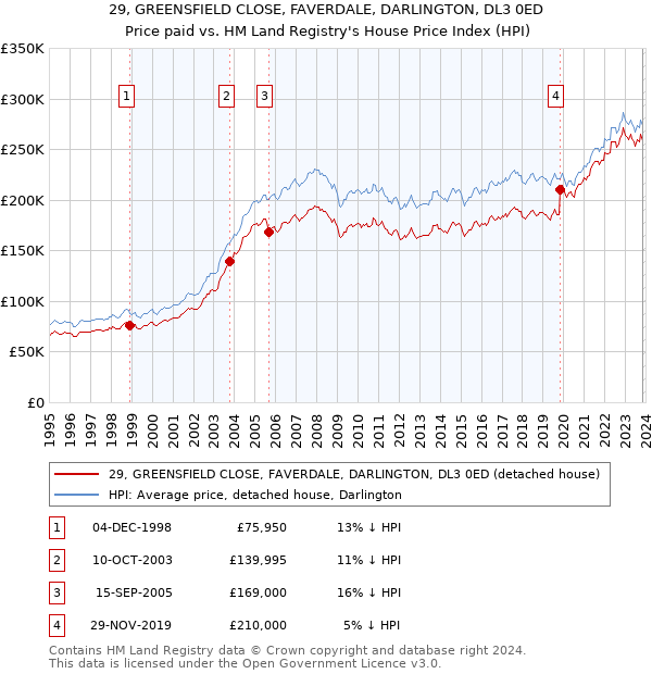 29, GREENSFIELD CLOSE, FAVERDALE, DARLINGTON, DL3 0ED: Price paid vs HM Land Registry's House Price Index
