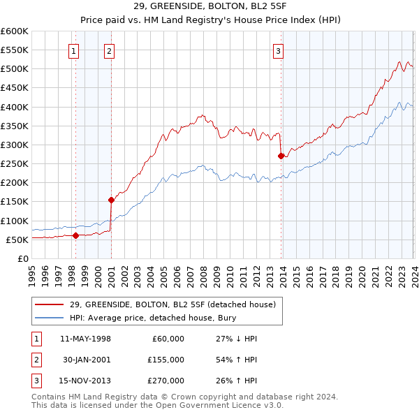 29, GREENSIDE, BOLTON, BL2 5SF: Price paid vs HM Land Registry's House Price Index