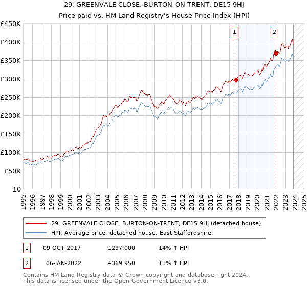 29, GREENVALE CLOSE, BURTON-ON-TRENT, DE15 9HJ: Price paid vs HM Land Registry's House Price Index