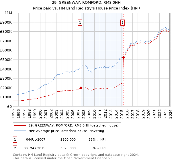 29, GREENWAY, ROMFORD, RM3 0HH: Price paid vs HM Land Registry's House Price Index