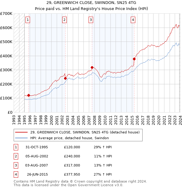 29, GREENWICH CLOSE, SWINDON, SN25 4TG: Price paid vs HM Land Registry's House Price Index