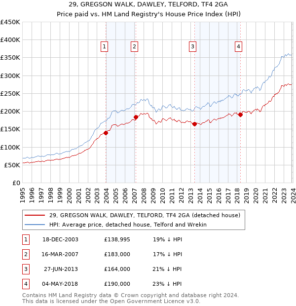 29, GREGSON WALK, DAWLEY, TELFORD, TF4 2GA: Price paid vs HM Land Registry's House Price Index