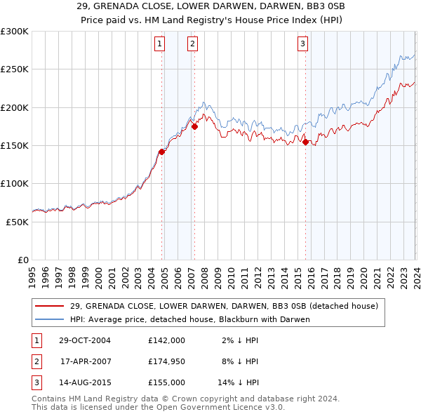 29, GRENADA CLOSE, LOWER DARWEN, DARWEN, BB3 0SB: Price paid vs HM Land Registry's House Price Index