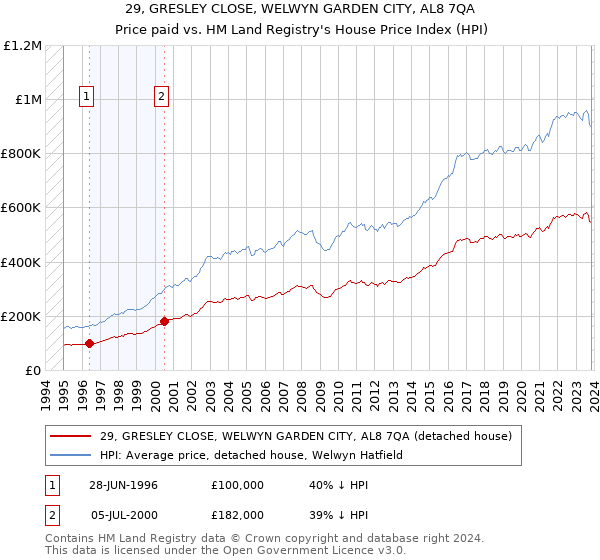 29, GRESLEY CLOSE, WELWYN GARDEN CITY, AL8 7QA: Price paid vs HM Land Registry's House Price Index