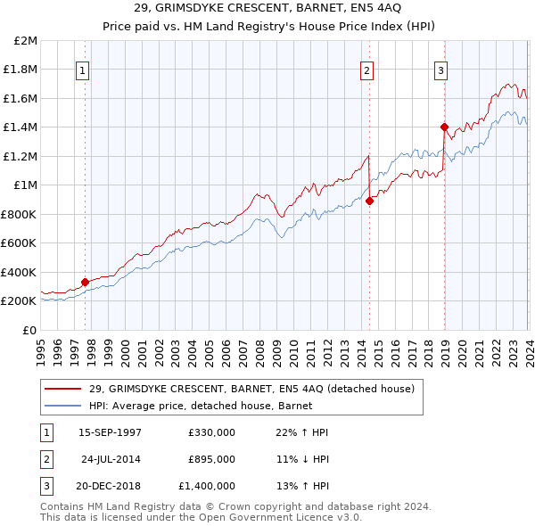 29, GRIMSDYKE CRESCENT, BARNET, EN5 4AQ: Price paid vs HM Land Registry's House Price Index