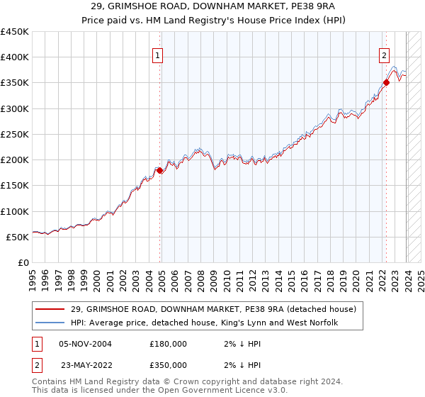 29, GRIMSHOE ROAD, DOWNHAM MARKET, PE38 9RA: Price paid vs HM Land Registry's House Price Index