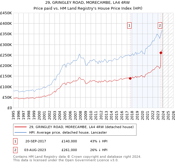 29, GRINGLEY ROAD, MORECAMBE, LA4 4RW: Price paid vs HM Land Registry's House Price Index