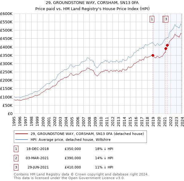29, GROUNDSTONE WAY, CORSHAM, SN13 0FA: Price paid vs HM Land Registry's House Price Index