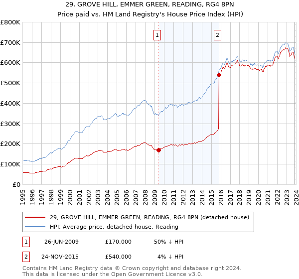 29, GROVE HILL, EMMER GREEN, READING, RG4 8PN: Price paid vs HM Land Registry's House Price Index