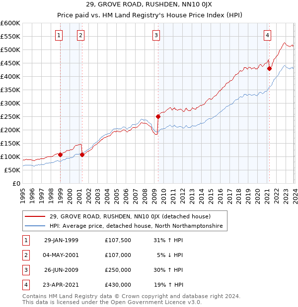 29, GROVE ROAD, RUSHDEN, NN10 0JX: Price paid vs HM Land Registry's House Price Index