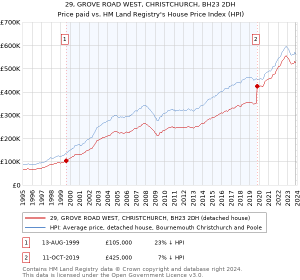 29, GROVE ROAD WEST, CHRISTCHURCH, BH23 2DH: Price paid vs HM Land Registry's House Price Index