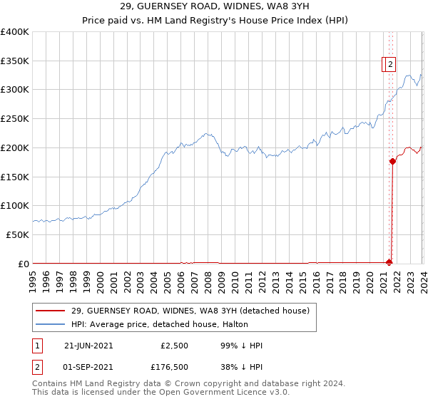 29, GUERNSEY ROAD, WIDNES, WA8 3YH: Price paid vs HM Land Registry's House Price Index