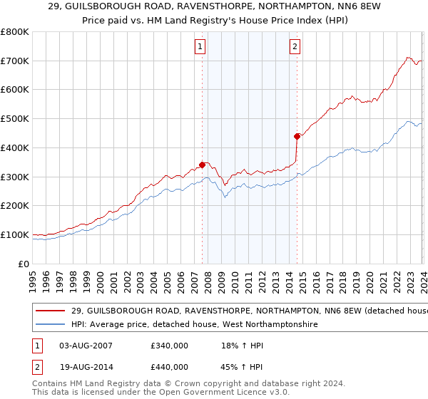 29, GUILSBOROUGH ROAD, RAVENSTHORPE, NORTHAMPTON, NN6 8EW: Price paid vs HM Land Registry's House Price Index