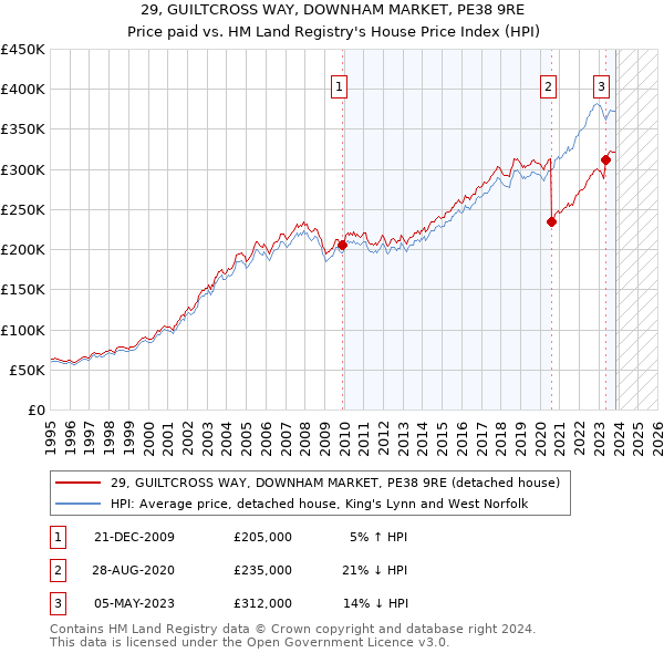 29, GUILTCROSS WAY, DOWNHAM MARKET, PE38 9RE: Price paid vs HM Land Registry's House Price Index