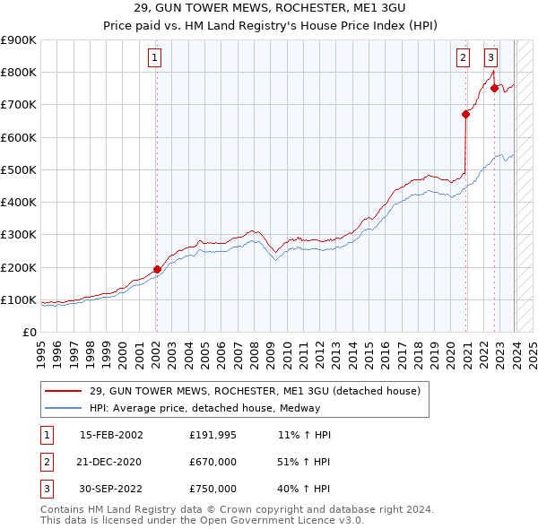 29, GUN TOWER MEWS, ROCHESTER, ME1 3GU: Price paid vs HM Land Registry's House Price Index