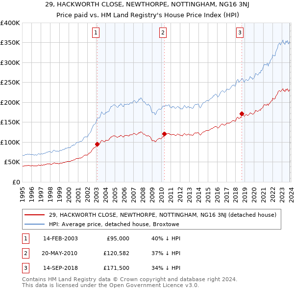 29, HACKWORTH CLOSE, NEWTHORPE, NOTTINGHAM, NG16 3NJ: Price paid vs HM Land Registry's House Price Index