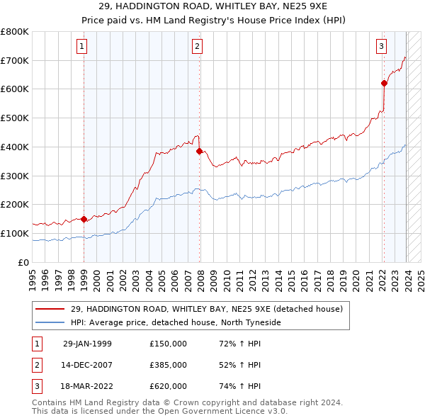 29, HADDINGTON ROAD, WHITLEY BAY, NE25 9XE: Price paid vs HM Land Registry's House Price Index
