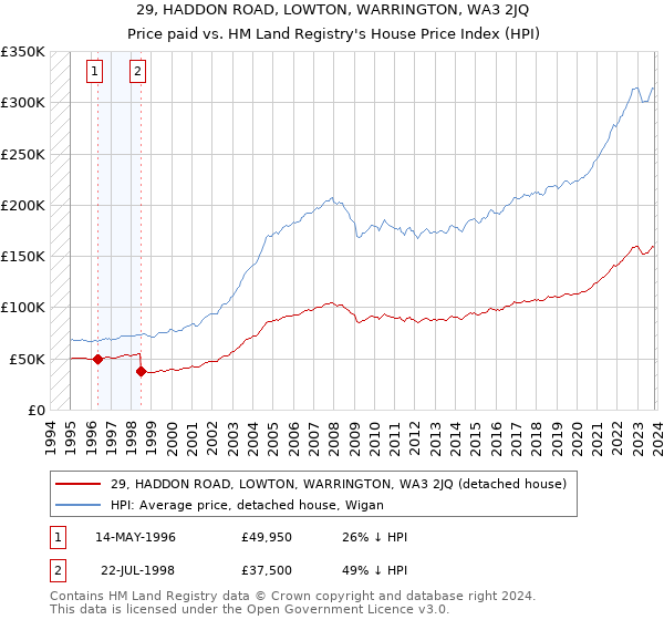 29, HADDON ROAD, LOWTON, WARRINGTON, WA3 2JQ: Price paid vs HM Land Registry's House Price Index
