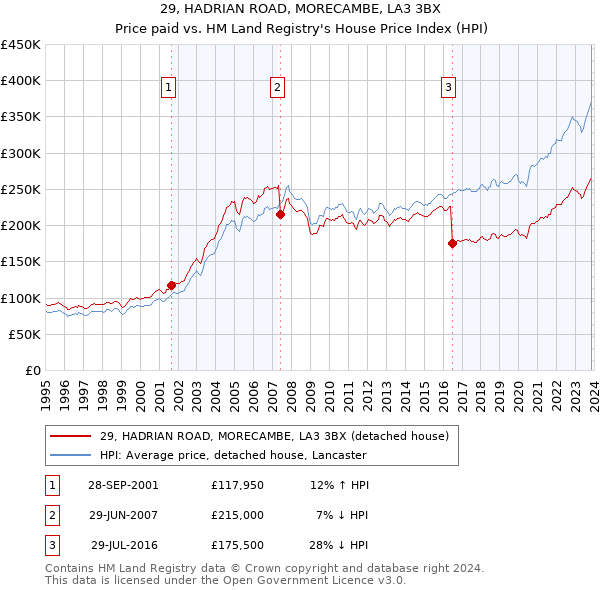 29, HADRIAN ROAD, MORECAMBE, LA3 3BX: Price paid vs HM Land Registry's House Price Index