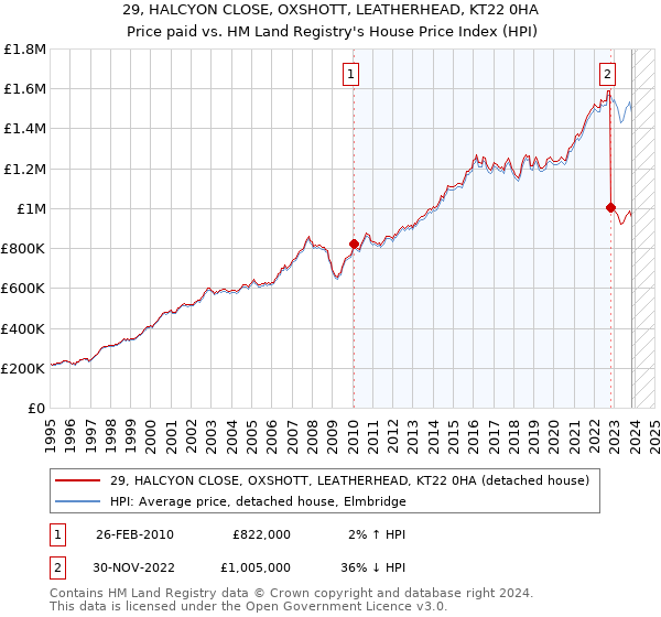 29, HALCYON CLOSE, OXSHOTT, LEATHERHEAD, KT22 0HA: Price paid vs HM Land Registry's House Price Index