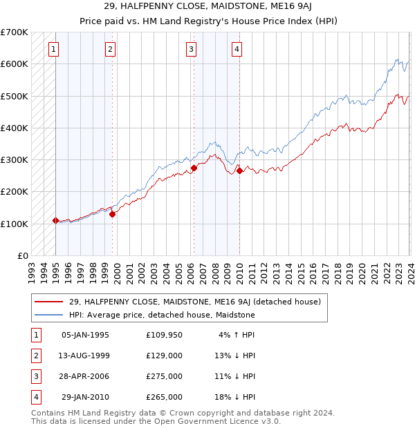 29, HALFPENNY CLOSE, MAIDSTONE, ME16 9AJ: Price paid vs HM Land Registry's House Price Index