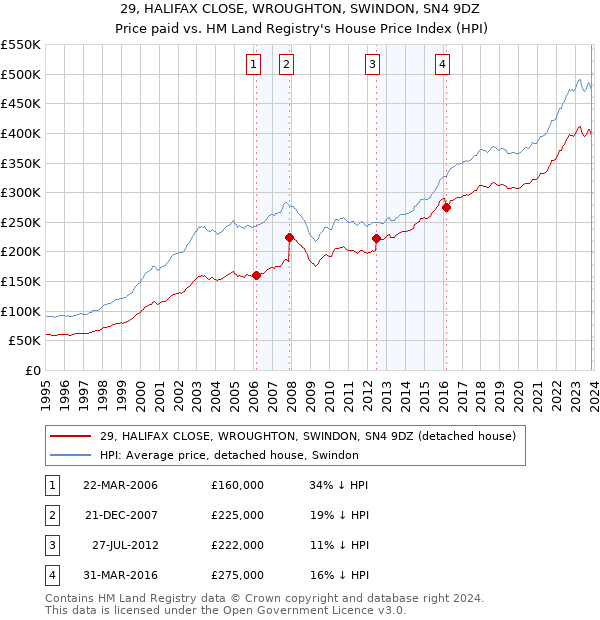 29, HALIFAX CLOSE, WROUGHTON, SWINDON, SN4 9DZ: Price paid vs HM Land Registry's House Price Index