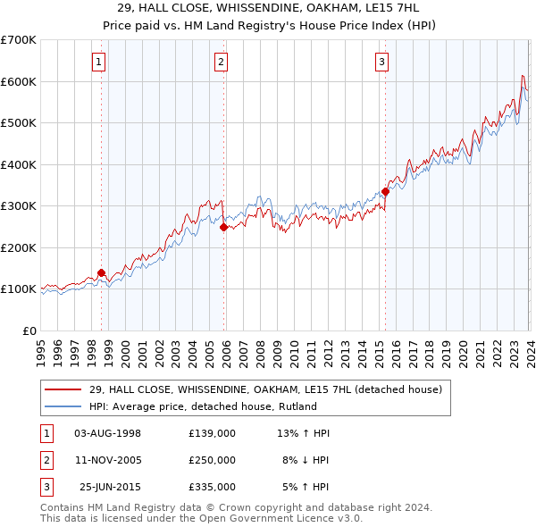 29, HALL CLOSE, WHISSENDINE, OAKHAM, LE15 7HL: Price paid vs HM Land Registry's House Price Index