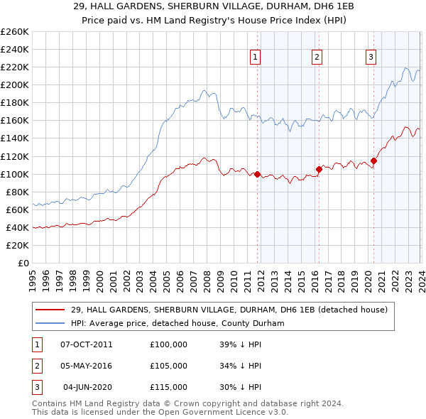 29, HALL GARDENS, SHERBURN VILLAGE, DURHAM, DH6 1EB: Price paid vs HM Land Registry's House Price Index