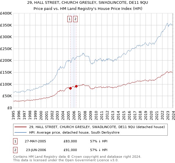 29, HALL STREET, CHURCH GRESLEY, SWADLINCOTE, DE11 9QU: Price paid vs HM Land Registry's House Price Index
