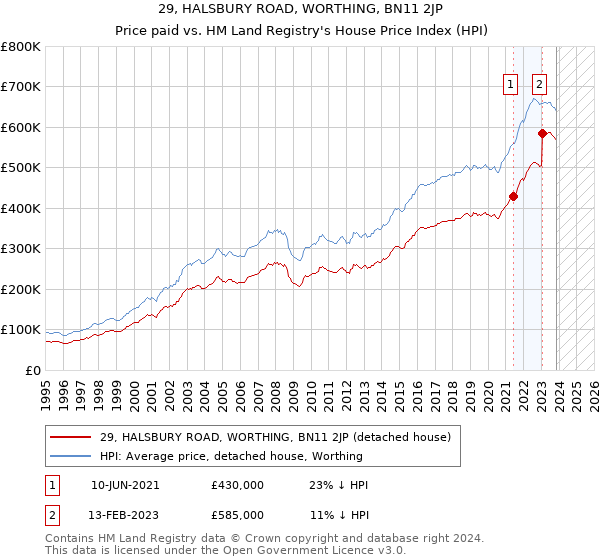 29, HALSBURY ROAD, WORTHING, BN11 2JP: Price paid vs HM Land Registry's House Price Index