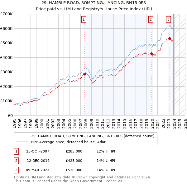 29, HAMBLE ROAD, SOMPTING, LANCING, BN15 0ES: Price paid vs HM Land Registry's House Price Index